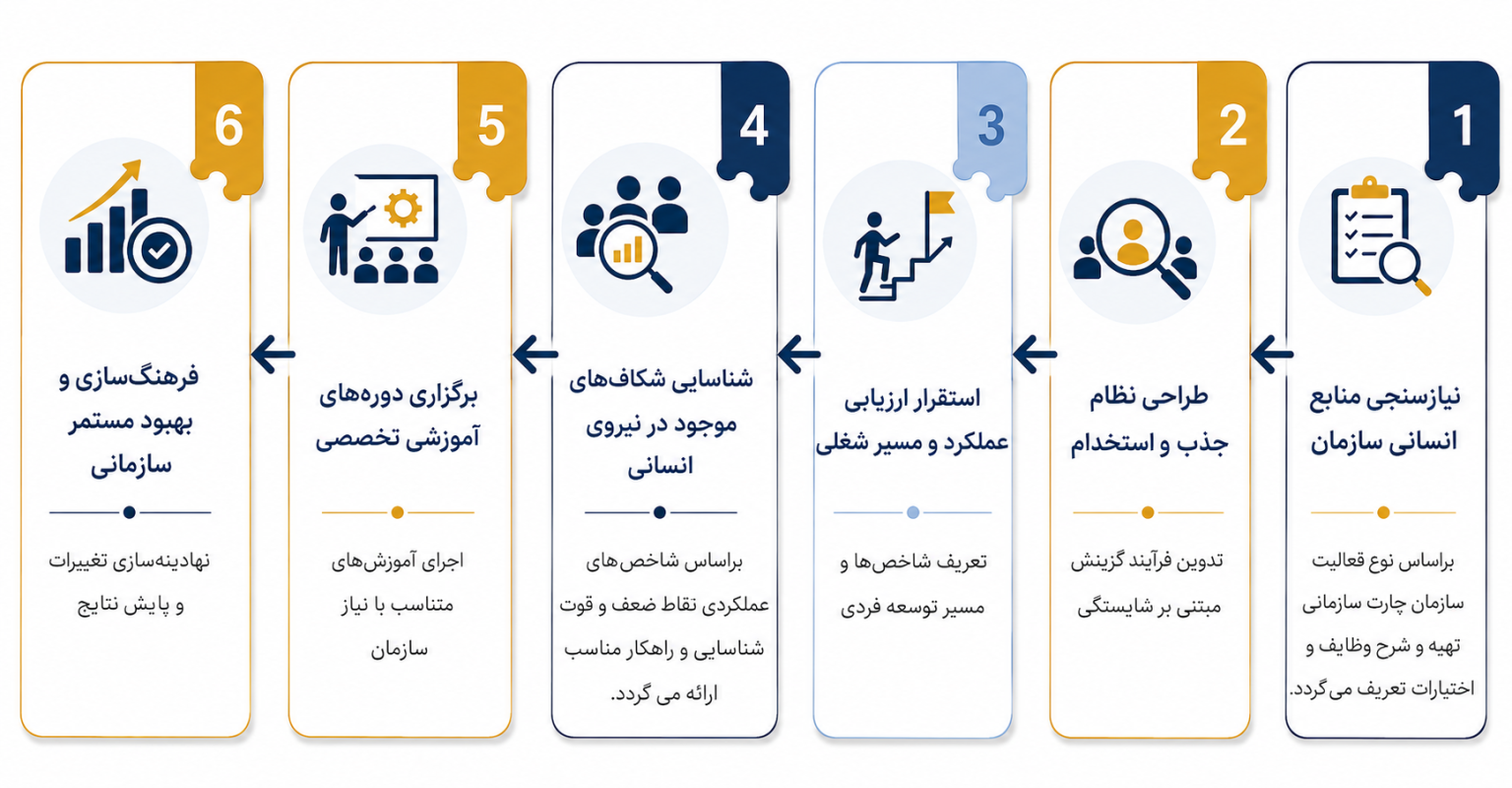 مدیریت منابع انسانی و آموزش