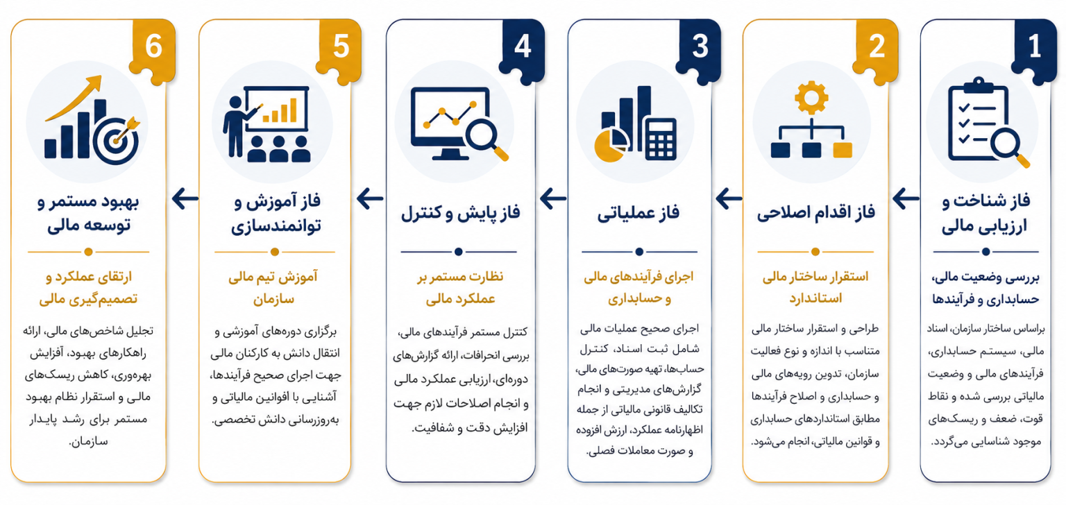 مالی، حسابداری و مالیاتی