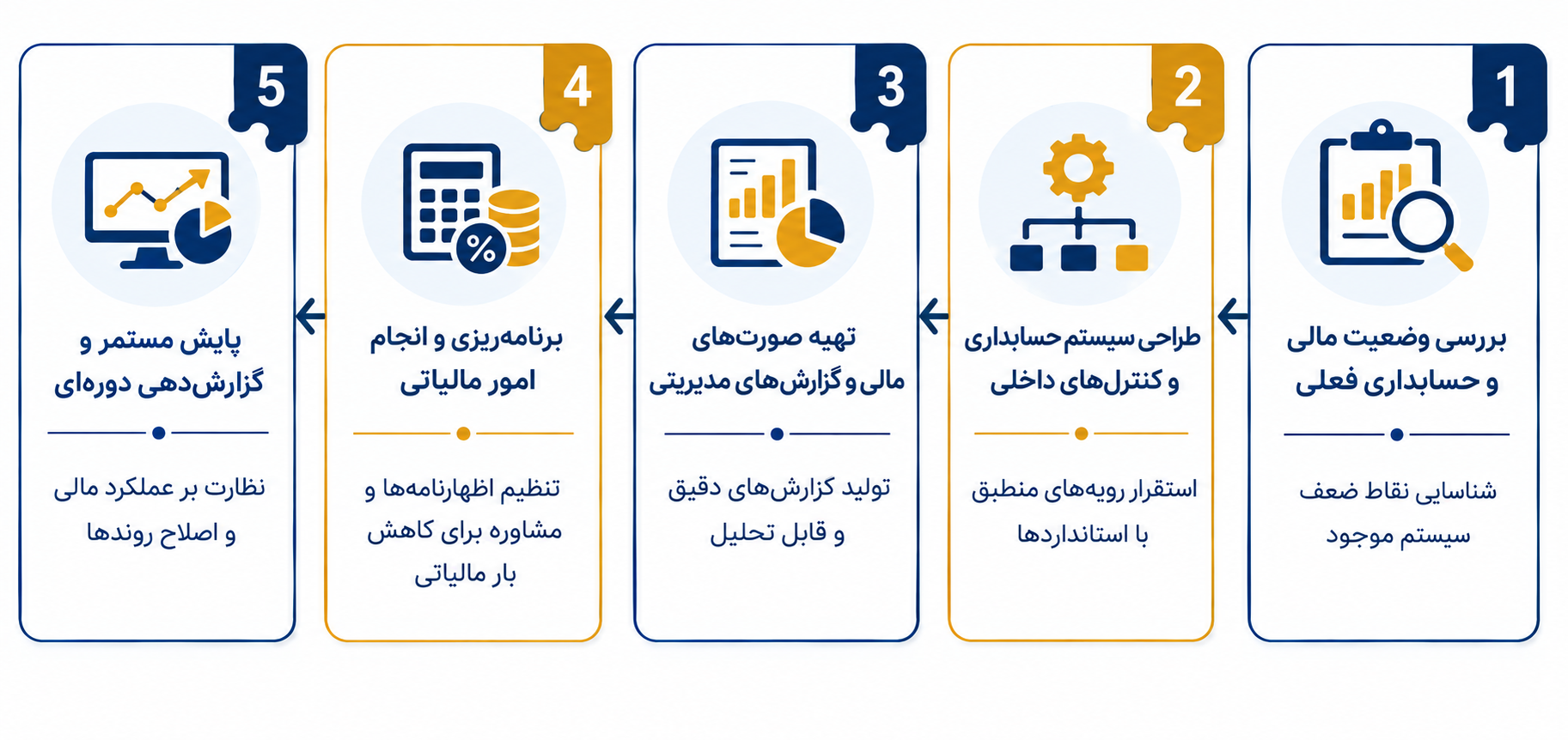 مراحل ارائه خدمات مالی، حسابداری و مالیاتی به کسب‌وکارها